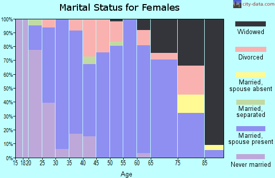 Zip code 54770 marital status for females