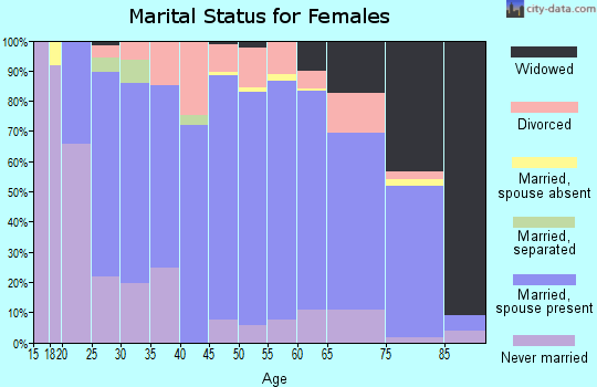 Zip code 54771 marital status for females