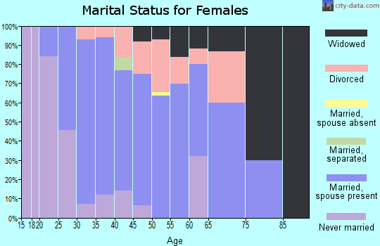 Zip code 54772 marital status for females