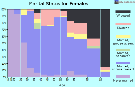 Zip code 54773 marital status for females