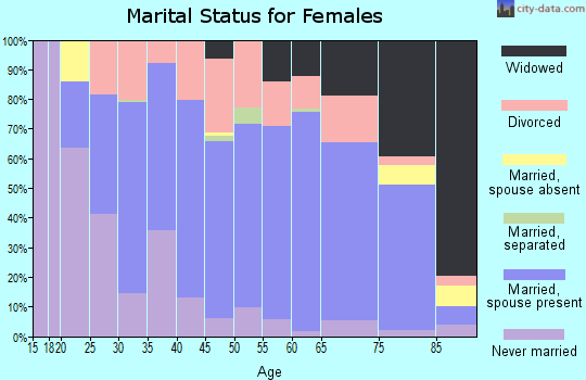 Zip code 54801 marital status for females