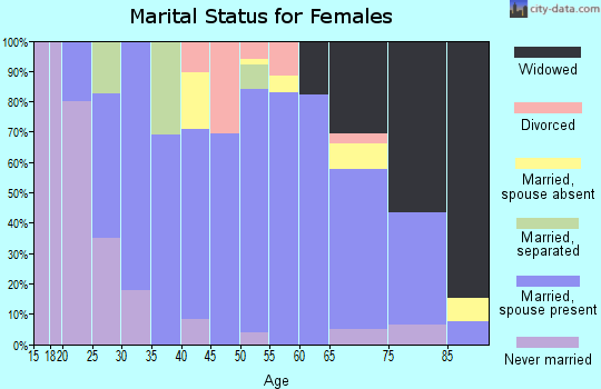 Zip code 54805 marital status for females