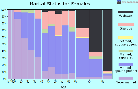 Zip code 54806 marital status for females