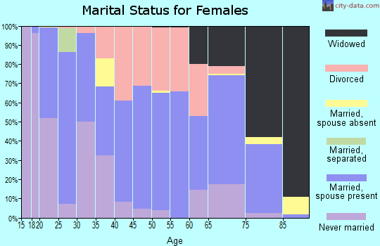 Zip code 54812 marital status for females