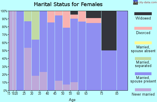 Zip code 54813 marital status for females