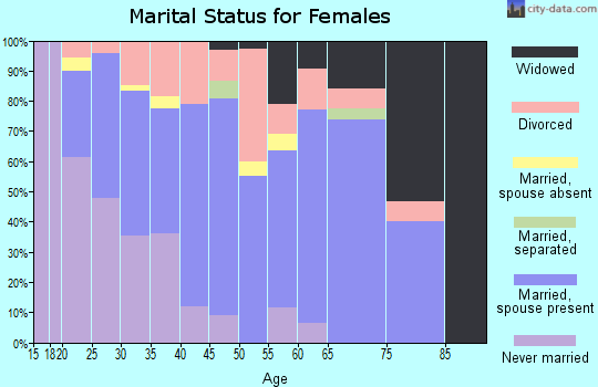 Zip code 54814 marital status for females