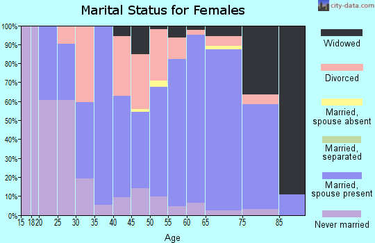 Zip code 54817 marital status for females