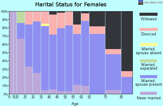Zip code 54819 marital status for females