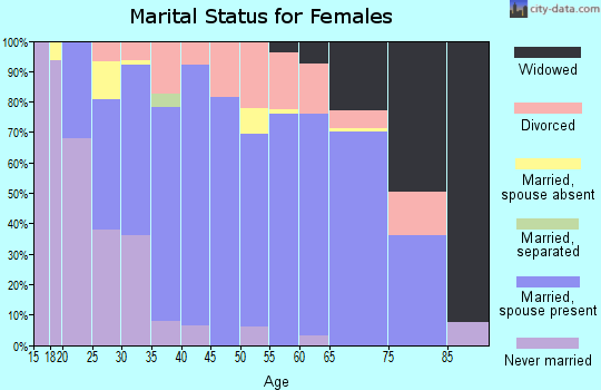 Zip code 54822 marital status for females