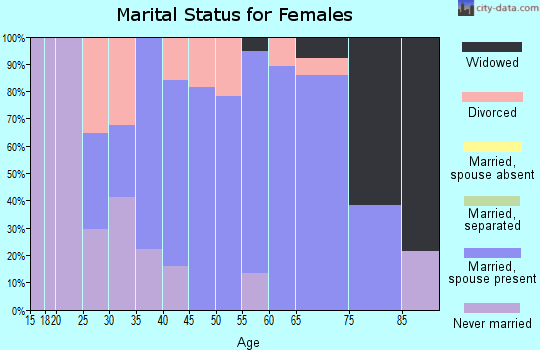 Zip code 54826 marital status for females