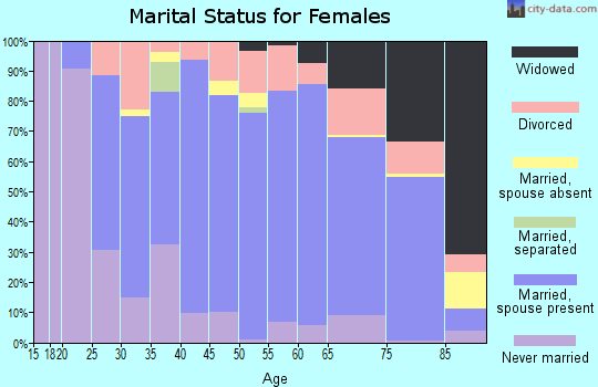 Zip code 54829 marital status for females