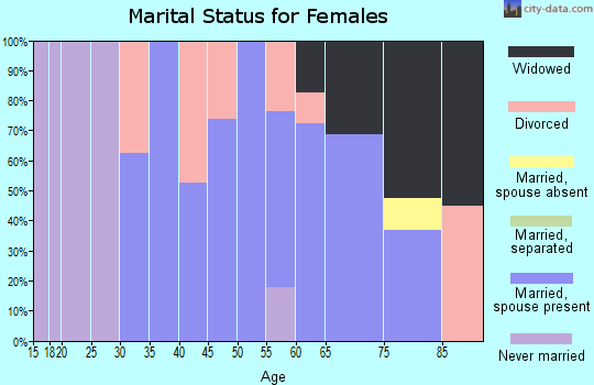 Zip code 54832 marital status for females