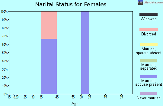 Zip code 54834 marital status for females