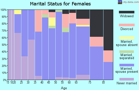 Zip code 54835 marital status for females
