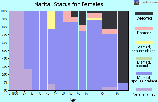 Zip code 54838 marital status for females