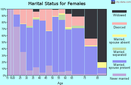 Zip code 54840 marital status for females