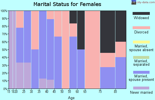 Zip code 54841 marital status for females