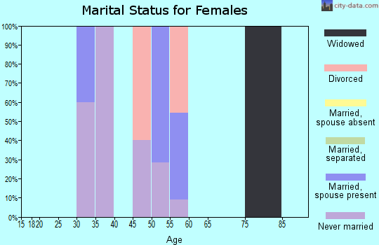 Zip code 54842 marital status for females