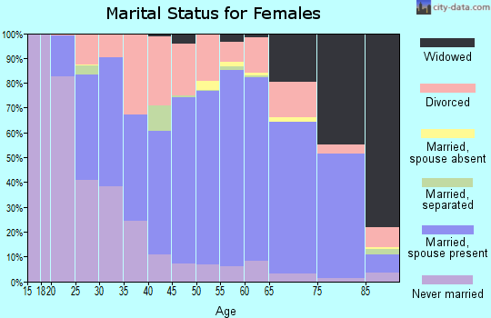 Zip code 54843 marital status for females