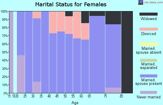 Zip code 54846 marital status for females