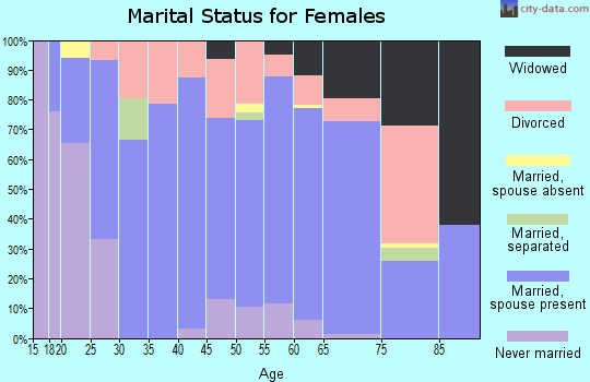 Zip code 54847 marital status for females