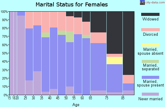 Zip code 54848 marital status for females