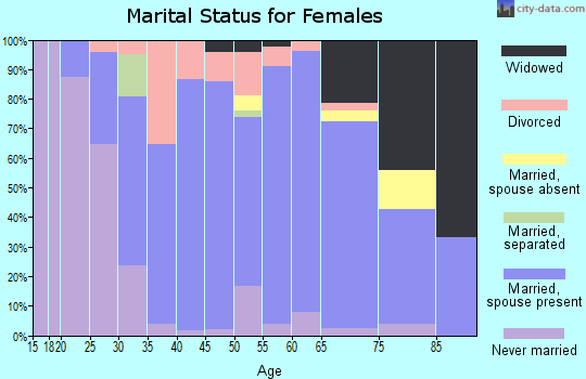 Zip code 54849 marital status for females