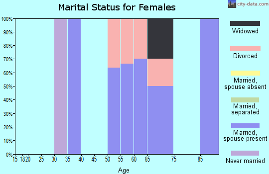 Zip code 54850 marital status for females
