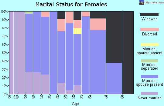 Zip code 54854 marital status for females