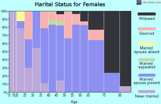 Zip code 54858 marital status for females