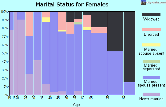 Zip code 54859 marital status for females
