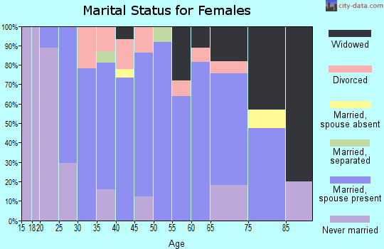 Zip code 54864 marital status for females