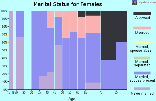 Zip code 54865 marital status for females
