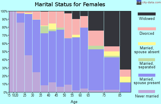 Zip code 54868 marital status for females