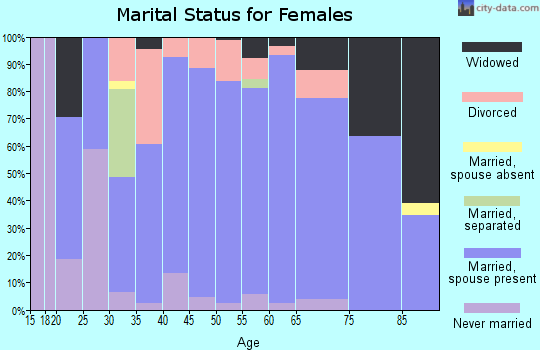 Zip code 54870 marital status for females