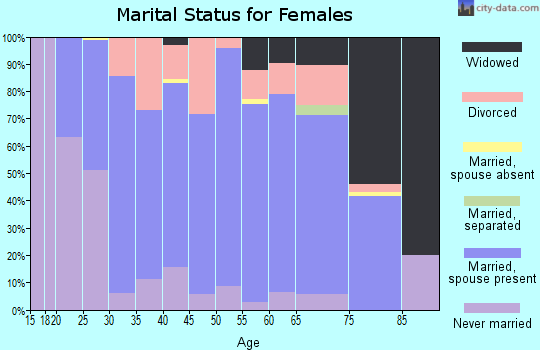 Zip code 54871 marital status for females