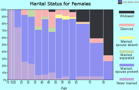 Zip code 54873 marital status for females