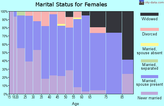 Zip code 54876 marital status for females