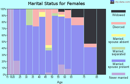Zip code 54888 marital status for females