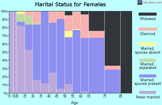 Zip code 54889 marital status for females
