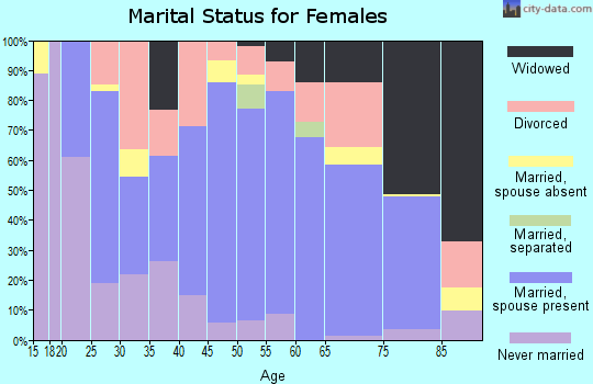 Zip code 54891 marital status for females