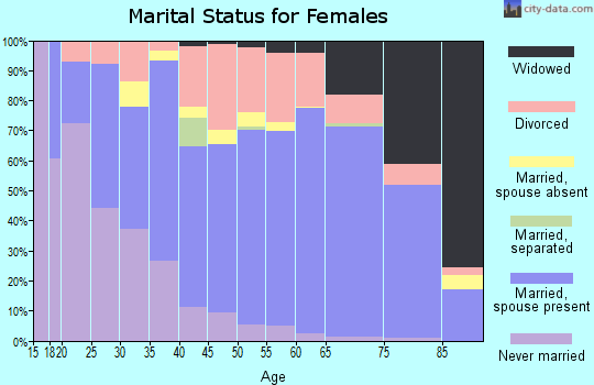 Zip code 54893 marital status for females