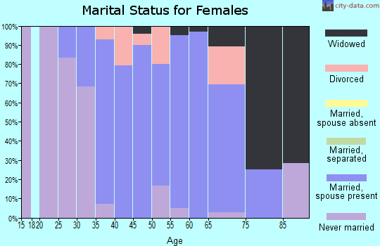 Zip code 54895 marital status for females