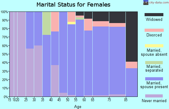 Zip code 54896 marital status for females