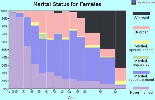 Zip code 54901 marital status for females