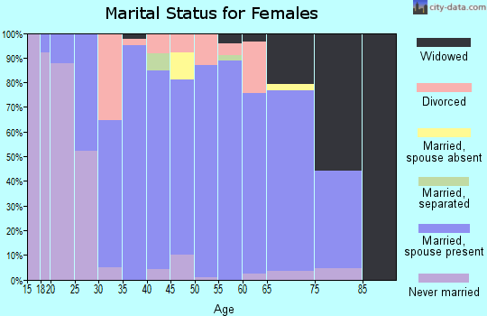 Zip code 54909 marital status for females