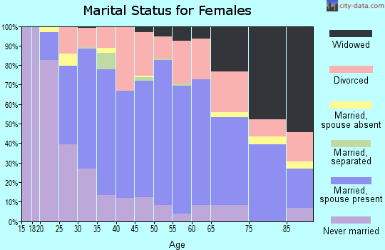 Zip code 54914 marital status for females