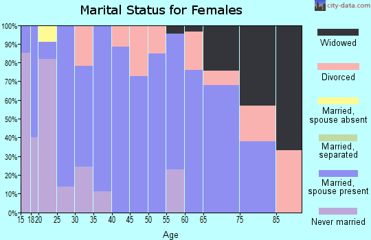 Zip code 54921 marital status for females