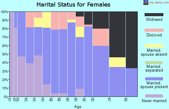 Zip code 54922 marital status for females