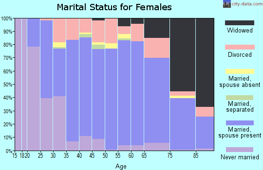 Zip code 54923 marital status for females
